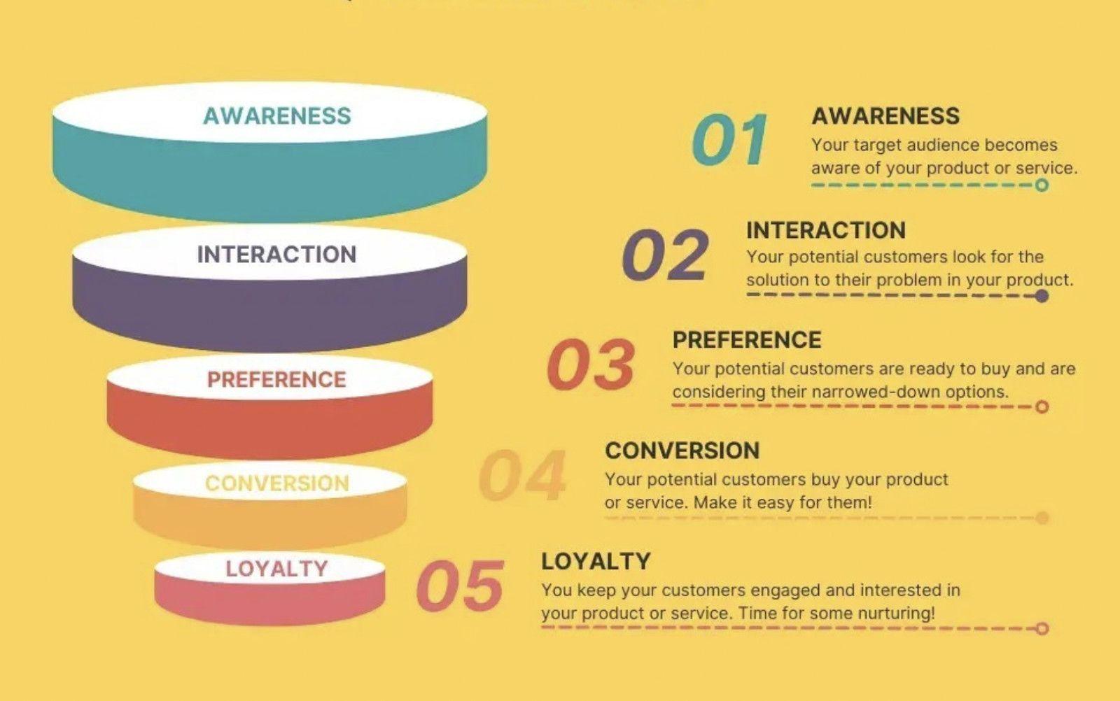 Infographic visually depicting the Lead Nurturing Funnel
