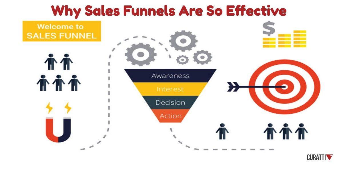 Why Every Business Needs a Sales Funnel: Benefits and ROI in 2025